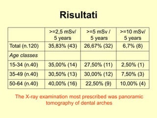 Risultati 
>=2,5 mSv/ 
5 years 
>=5 mSv / 
5 years 
>=10 mSv/ 
5 years 
Total (n.120) 35,83% (43) 26,67% (32) 6,7% (8) 
Age classes 
15-34 (n.40) 35,00% (14) 27,50% (11) 2,50% (1) 
35-49 (n.40) 30,50% (13) 30,00% (12) 7,50% (3) 
50-64 (n.40) 40,00% (16) 22,50% (9) 10,00% (4) 
The X-ray examination most prescribed was panoramic 
tomography of dental arches 
 