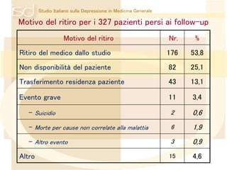 Studio Italiano sulla Depressione in Medicina Generale 
Motivo del ritiro per i 327 pazienti persi ai follow-up 
Motivo del ritiro Nr. % 
Ritiro del medico dallo studio 176 53,8 
Non disponibilità del paziente 82 25,1 
Trasferimento residenza paziente 43 13,1 
Evento grave 11 3,4 
- Suicidio 2 0,6 
- Morte per cause non correlate alla malattia 6 1,9 
- Altro evento 3 0,9 
Altro 15 4,6 
 