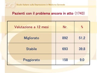 Studio Italiano sulla Depressione in Medicina Generale 
Pazienti con il problema ancora in atto (1743) 
Valutazione a 12 mesi Nr. % 
Migliorato 892 51,2 
Stabile 693 39,8 
Peggiorato 158 9,0 
 