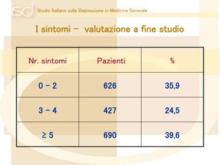 Studio Italiano sulla Depressione in Medicina Generale 
I sintomi - valutazione a fine studio 
Nr. sintomi Pazienti % 
0 - 2 626 35,9 
3 - 4 427 24,5 
≥ 5 690 39,6 
 