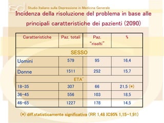 Studio Italiano sulla Depressione in Medicina Generale 
Incidenza della risoluzione del problema in base alle 
principali caratteristiche dei pazienti (2090) 
Caratteristiche Paz. totali Paz. 
“risolti” 
% 
SESSO 
Uomini 579 95 16,4 
Donne 1511 252 15,7 
ETA’ 
18-35 307 66 21,5 (*) 
36-45 556 103 18,5 
46-65 1227 178 14,5 
(*) diff.statisticamente significativa (RR 1,48 IC95% 1,15-1,91) 
 