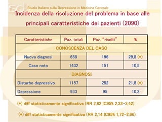 Studio Italiano sulla Depressione in Medicina Generale 
Incidenza della risoluzione del problema in base alle 
principali caratteristiche dei pazienti (2090) 
Caratteristiche Paz. totali Paz. “risolti” % 
CONOSCENZA DEL CASO 
Nuova diagnosi 658 196 29,8 (*) 
Caso noto 1432 151 10,5 
DIAGNOSI 
Disturbo depressivo 1157 252 21,8 (*) 
Depressione 933 95 10,2 
(*) diff statisticamente significativa (RR 2,82 IC95% 2,33-3,42) 
(*) diff statisticamente significativa (RR 2,14 IC95% 1,72-2,66) 
 