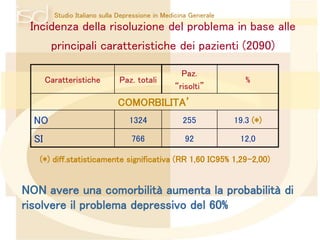 Studio Italiano sulla Depressione in Medicina Generale 
Incidenza della risoluzione del problema in base alle 
principali caratteristiche dei pazienti (2090) 
Caratteristiche Paz. totali 
Paz. 
“risolti” 
% 
COMORBILITA’ 
NO 1324 255 19.3 (*) 
SI 766 92 12,0 
(*) diff.statisticamente significativa (RR 1,60 IC95% 1,29-2,00) 
NON avere una comorbilità aumenta la probabilità di 
risolvere il problema depressivo del 60% 
 