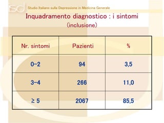 Studio Italiano sulla Depressione in Medicina Generale 
Inquadramento diagnostico : i sintomi 
(inclusione) 
Nr. sintomi Pazienti % 
0-2 94 3,5 
3-4 266 11,0 
≥ 5 2067 85,5 
 