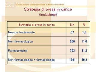 Studio Italiano sulla Depressione in Medicina Generale 
Strategia di presa in carico 
(inclusione) 
Strategia di presa in carico Nr. % 
Nessun trattamento 37 1,5 
Non farmacologica 266 11,0 
Farmacologica 753 31,2 
Non farmacologica + farmacologica 1361 56,3 
 