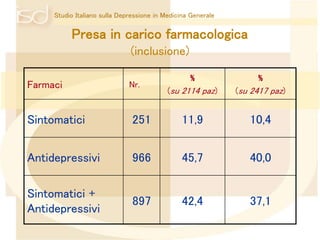 Studio Italiano sulla Depressione in Medicina Generale 
Presa in carico farmacologica 
(inclusione) 
Farmaci Nr. 
% 
(su 2114 paz) 
% 
(su 2417 paz) 
Sintomatici 251 11,9 10,4 
Antidepressivi 966 45,7 40,0 
Sintomatici + 
Antidepressivi 
897 42,4 37,1 
 