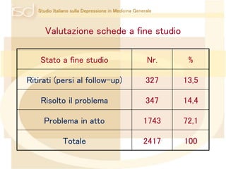 Studio Italiano sulla Depressione in Medicina Generale 
Valutazione schede a fine studio 
Stato a fine studio Nr. % 
Ritirati (persi al follow-up) 327 13,5 
Risolto il problema 347 14,4 
Problema in atto 1743 72,1 
Totale 2417 100 
 