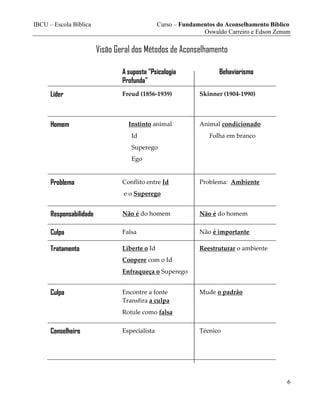 IBCU – Escola Bíblica Curso – Fundamentos do Aconselhamento Bíblico
Oswaldo Carreiro e Edson Zenum
6
Visão Geral dos Métodos de Aconselhamento
A suposta "Psicologia
Profunda"
Behaviorismo
Líder Freud (1856-1939) Skinner (1904-1990)
Homem Instinto animal
Id
Superego
Ego
Animal condicionado
Folha em branco
Problema Conflito entre Id
e o Superego
Problema: Ambiente
Responsabilidade Não é do homem Não é do homem
Culpa Falsa Não é importante
Tratamento Liberte o Id
Coopere com o Id
Enfraqueça o Superego
Reestruturar o ambiente
Culpa Encontre a fonte
Transfira a culpa
Rotule como falsa
Mude o padrão
Conselheiro Especialista Técnico
 