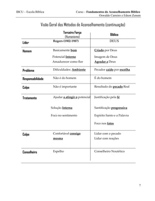 IBCU – Escola Bíblica Curso – Fundamentos do Aconselhamento Bíblico
Oswaldo Carreiro e Edson Zenum
7
Visão Geral dos Métodos de Aconselhamento (continuação)
Terceira Força
(Humanismo)
Bíblico
Líder
Rogers (1902-1987) DEUS
Homem Basicamente bom Criado por Deus
Potencial Interno Imagem de Deus
Amadurecer como flor Agradar a Deus
Problema Dificuldades: Ambiente Pecador caído por escolha
Responsabilidade Não é do homem É do homem
Culpa Não é importante Resultado do pecado Real
Tratamento Ajudar a atingir o potencial Justificação pela fé
Solução Interna Santificação progressiva
Foco no sentimento Espírito Santo e a Palavra
Foco nos fatos
Culpa Confortável consigo
mesma
Lidar com o pecado
Lidar com reações
Conselheiro Espelho Conselheiro Noutético
 