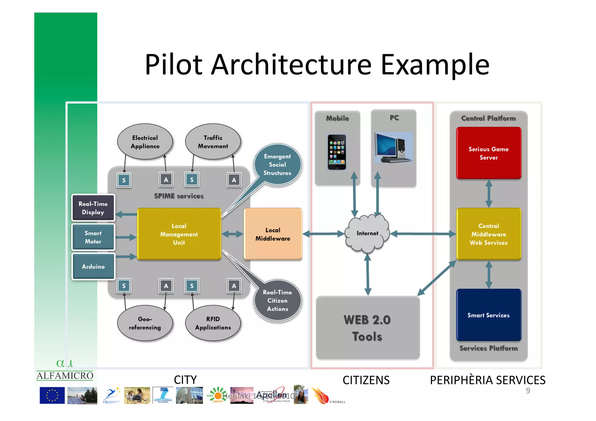 Pilot	
  Architecture	
  Example	
  




   CITY	
                                  CITIZENS	
     PERIPHÈRIA	
  SERVICES	
  
                                                                               9	
  
              Helsinki	
  18/11/2010	
  
 
