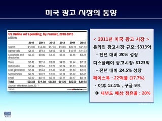 미국 광고 시장의 동향


        < 2011년 미국 광고 시장 >
        온라인 광고시장 규모: $313억
         - 전년 대비 20% 성장
        디스플레이 광고시장: $123억
         - 전년 대비 24.5% 성장
        페이스북 : 22억불 (17.7%)
        - 야후 13.1% , 구글 9%
         내년도 예상 점유율 : 20%

                        (2010.7)
 