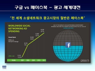 구글 vs 페이스북 - 광고 세계대전

“전 세계 소셜네트워크 광고시장의 절반은 페이스북”




                          (2010.7)
 