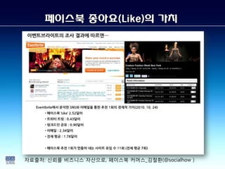 페이스북 좋아요(Like)의 가치




자료출처: 신뢰를 비즈니스 자산으로, 페이스북 커머스_김철환(@socialhow )
 