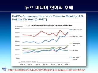 뉴스 미디어 짂화의 추세




http://mashable.com/2011/06/09/huffington-post-surpasses-new-york-times/
 