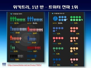 위키트리, 1년 반 – 트위터 전파 1위




http://www.bloter.net/archives/74652
 
