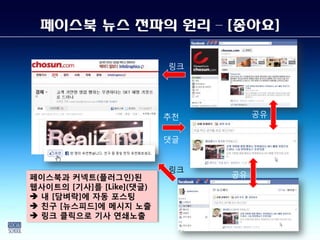 페이스북 뉴스 전파의 원리 – [좋아요]

                         링크




                         추천        공유


                         댓글


                         링크
페이스북과 커넥트(플러그인)된              공유
웹사이트의 [기사]를 [Like](댓글)
 내 [담벼락]에 자동 포스팅
 친구 [뉴스피드]에 메시지 노출
 링크 클릭으로 기사 연쇄노출
 