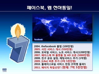 페이스북, 웹 천하통일!




  2004. thefacebook 출범 (100만명)
  2005. 사진 서비스 개시 (550만명)
  2006. 모바일 서비스, 노트 서비스 개시(1200만명)
  2007. 페이스북 f8 플랫폼 및 AD 오픈 (5000만명)
  2008. 친구 공유 설정, 채팅서비스 추가 (1억명)
  2009. [Like] 버튼 추가 (3억 5천만명)
  2010. 플레이스&딜 서비스 런칭 (5억명 돌파!)
  2011. 페이지 독립선얶! (현재: 7억 5천만명)
 