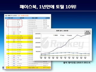 페이스북, 1년만에 토털 10위!




             출처: 랭키닷컴 (2010.5-2011.4)
 