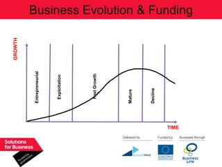 GROWTH



       Entrepreneurial




        Exploitation




         Fast Growth




       Mature




       Decline
TIME
                                  Business Evolution & Funding
 