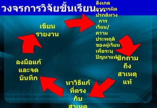 วงจรการวิจัยชั้นเรียน … สังเกตอาการผิดปรกติทาง  การเรียน / ความประพฤติของผู้เรียนเพื่อระบุปัญหาแท้ ลงมือแก้และจดบันทึก เขียนรายงาน ซักถามถึงสาเหตุแท้ หาวิธีแก้ที่ตรงกับสาเหตุ 
