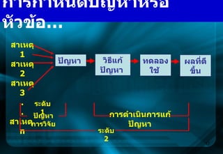 การกำหนดปัญหาหรือหัวข้อ … ปัญหา  สาเหตุ   1 สาเหตุ  2 สาเหตุ  3 . . สาเหตุ  n ระดับ  1 ปัญหาการวิจัย วิธีแก้ปัญหา  ทดลองใช้  ผลที่ดีขึ้น การดำเนินการแก้ปัญหา ระดับ  2 