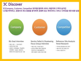 Biz Goal Interview Service Safari & Shadowing
Focus Group Interview
Reference Site Analysis
Trend Research? 8? 10? ~ 11?(2??)
? ????? ??
? ???, ?????, ????,
????, ???, ????,
??? ?? ??? ? ? 14?
? 8? 24?, 26?(2??)
? ??? ??? ?? ????
????? ?? ????
?? ??? ?? ??? ??
? ??? ?? ???? ??
? ???? ?? ?? ??
? ??? ?? ??
3C(Company, Customer, Competitor) ??? ??? ??? ???? ??? ???
??? ????, ???? ?? ??? ???? ??? ?? ????? ??? ???? ?? ?? ??
3C Discover
 