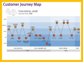 Customer Journey Map
 