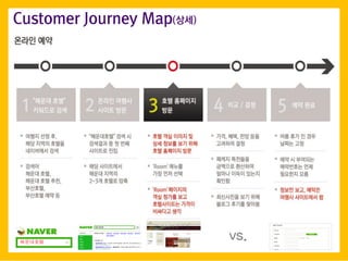 ?????
vs.
Customer Journey Map(??)
 