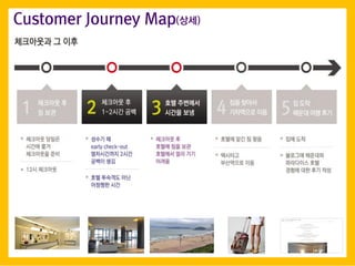 ????? ? ??
Customer Journey Map(??)
 