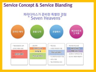 Service Concept & Service Blanding
?????? ??? ??? ??
 Seven Heavens
 