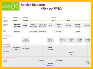 Service Blueprint
-Pick up ???
CUSTOMER
AUTION
TOUCH
POINT
LINE OF INTERACTION
PHYSICAL
EVIDENCE
???? ??
?? ??
?? ?? ?
? ??
?? ???
?? ?? ??
?? ?? ??
?? ??
?? ? ??
?? ??
?? ??
?? ?? ??
??? ?? ??
? ??
Pick Up
??? ?? ??
?? ??
??
??? ??
?? ??
???
?? ??
STEP ??? ????? ?? ??? ??
LINE OF INTERNAL VISIBILITY
LINE OF VISIBILITY
SUPPORT
PROCESS
??? ?? ??
??? ???
???? ????? ??????
ktx ??
??????
??? ?? ?
Pick Up
??? ?? ??
KTX ?? ??
?? ? ????
ktx ??
????
??
??? ??
?????
?? ??
??? ??
??? ?? ?? ??? ?? ?? ?? ??
?? ?? ?
??? ??
????
??
??? ??
?? ???
 