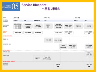 CUSTOMER
AUTION
TOUCH
POINT
LINE OF INTERNAL VISIBILITY
LINE OF INTERACTION
LINE OF VISIBILITY
???? ??
SUPPORT
PROCESS
PHYSICAL
EVIDENCE
?? ?? ??? ?? ??
??? ??
??? ? ?? ??? ???
???, ???,
mp3 ??
?? ?? ??
MP3?
Playlist ??
???, ???,
mp3 ??
??? ?? ??
?? ??
??
??? ??
??
???,
??? ??
??? ???
??? ??
Palylist ??
(??? ????)
E???? ??,
??? ?? ?
??? ?? ?
??? ???
?????
??? ?
??? ?
?? ? ??
????
??
??? ?? ?? ??
???, ???,
mp3 ??
??? ??
Playlist ?? ?
??? ??
??? ???
???, ???,
mp3
???, ???,
mp3
STEP ??? ????? ?? ??? ??
???? ?? ?????? ?? ?? ? ??
Service Blueprint
- ?? ???
 