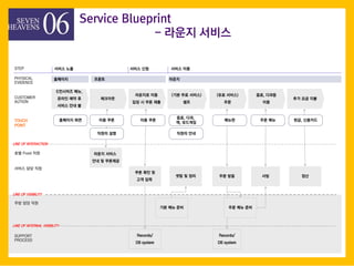 STEP ??? ????? ?? ??? ??
CUSTOMER
AUTION
TOUCH
POINT
?? Front ??
LINE OF INTERNAL VISIBILITY
LINE OF INTERACTION
LINE OF VISIBILITY
SUPPORT
PROCESS
PHYSICAL
EVIDENCE
???? ??
E???? ??,
??? ?? ?
??? ?? ?
???? ??? ???
????
???? ??
?? ? ?? ??
(?? ?? ???)
??
(?? ???)
??
?? ?? ??
??? ???
?? ? ????
??? ?? ??
?? ?? ??
?? ?? ?? ???? ? ??
?? ?? ??
?? ?? ?
?? ??
Records/
DB system
Records/
DB system
?? ??
??? ??
?? ??
??, ??,
?, ????
??? ??
???
??, ???
??
?? ?? ??, ????
?? ?? ??
Service Blueprint
- ??? ???
 
