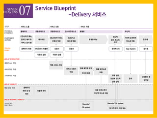 Service Blueprint
-Delivery ???
???????
CUSTOMER
AUTION
TOUCH
POINT
????? ??
????? ??
LINE OF INTERNAL VISIBILITY
LINE OF INTERACTION
LINE OF VISIBILITY
???? ??
SUPPORT
PROCESS
PHYSICAL
EVIDENCE
???? ?????? ?????? ??? ???
?? ??? ??
??? ???
??
?? Front ??
?? ??? ??
Records/
DB system
????? ???
??? ?? ??? ??
??? ???
?? ????
????? ??
? ?? ?? ?? ??
??
?? ??
??? ???
?? ??
???? ?
???
Records/ DB system
???Sign System
?? ?????
??? ??? ??
?? ?? ??
?????
????
?? ? ?
??
??? ??
E???? ??,
??? ?? ?
??? ?? ?
????
DELIVERY???
??? ??
? ???
??? ??
??? ??
???
?? ???
??
??? ????
??? ??
? ??
STEP ??? ????? ?? ??? ??
 