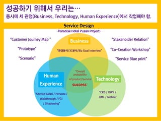 Service Safari / Persona /
Walkthrough / FGI
/ Shadowing
????/3C??/Biz Goal Interview
Service Design
Human
Experience
Business
Service Blue print
Prototype
Customer Journey Map 
Co-Creation Workshop
??? ? ??(Business, Technology, Human Experience)?? ???? ?.
???? ??? ???
CRS / OWS /
XML / Mobile
Overall
probability
of product/service
success
Technology
Stakeholder Relation
Scenario
-Paradise Hotel Pusan Project-
 
