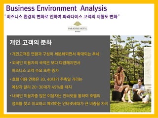 ?? ??? ??
? ????? ??? ??? ?????? ???? ??
? ??? ???? ??? ?? ??????
???? ?? ?? ?? ??
? ?? ?? ??? 30, 40?? ??? ???
??? ?? 20~30?? 45%? ??
? ??? ???? ?? ???? ???? ??? ???
??? ?? ???? ???? ?????? ? ??? ??
' ???? ??? ??? ??? ????? ??? ??? ?? '
Business Environment Analysis
 