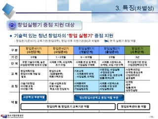 20명 전담교수, 250명 중진공 내부 전문가pool, 정책자금 연계지원 등지원대상- 4 -