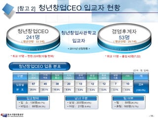  제품개발 실습동 공동작업실, 기술 및 제품개발 장비 구축  :  2011. 4월말 완료사업공고인프라구축 청년창업CEO 모집  :  총 1,292명 신청