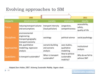 Evolving approaches to SM
                              1992                                                                  2011
Impacts                environment                     society                 economy            equity
                                                                                         accessibility,
                 reducing transport volume transport intensity           congestion,
Focus            and consumptions          (local pollution)             competitiveness
                                                                                         safety,
                                                                                         quality of life
                 environemental
                 enginnering
Disciplines      transport geography
                                                 sociology               political science   social psychology
                 transport economy
                 EIA, quantitative               scenario building       case studies,
                                                                                             institutional
Approaches       modelling, regression           and scenario            qualitative
                                                                                             analysis
                 analysis                        analysis                modelling
                                                                         How to achieve
                                                 When is transport                           Why do we fail to
Questions        Is transport sustainable?
                                                 sustainable?
                                                                         sustainable
                                                                                             achieve SM?
                                                                         mobility?


    Adapted from Holden, 2007. Achieving Sustainable Mobility. Asgate e-book
  11
                                                                                         Sustainable mobility
 