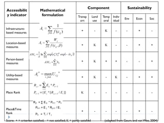 Component                        Sustainability
Accessibilit                Mathematical
y indicator                  formulation                    Transp        Land   Temp    Indiv
                                                                                                 Env       Econ   Soc
                                                              ort          use    oral   idual

Infrastructure-
                                                               +           -              -      -         +      -
based measures


Location-based
                                                               +                         -      -         +      +
measures


Person-based
                                                               +                 +       +       -         -      +
measures


Utility-based
                                                               +                  -             -         +      +
measures



Place Rank                                                                -       -       -      -         -      -




Place&Time
                                                               +           -       -       -      -         +      -
Rank

Score: + = criterion satisfied; - = not satisfied;  = partly satisfied           (adapted from Geurs and van Wee, 2004)
 