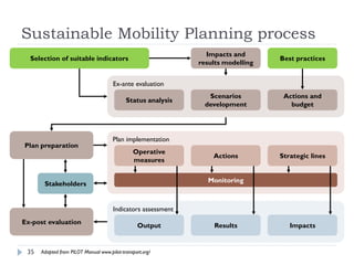 Sustainable Mobility Planning process
                                                                Impacts and
  Selection of suitable indicators                                                Best practices
                                                              results modelling


                                      Ex-ante evaluation
                                                                 Scenarios         Actions and
                                            Status analysis
                                                                development          budget




                                      Plan implementation
Plan preparation
                                                Operative
                                                                  Actions         Strategic lines
                                                measures

                                                                 Monitoring
       Stakeholders


                                      Indicators assessment
Ex-post evaluation
                                                  Output          Results            Impacts


 35   Adapted from PILOT Manual www.pilot-transport.org/
 