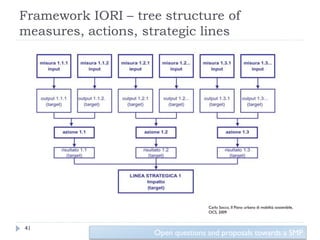 Framework IORI – tree structure of
measures, actions, strategic lines




                                   Carlo Socco, Il Piano urbano di mobilità sostenibile,
                                   OCS, 2009



41
                    Open questions and proposals towards a SMP
 