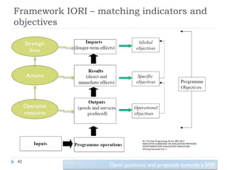 Framework IORI – matching indicators and
objectives

     Strategic
       lines



      Actions




     Operative
     measures



                                EC, The New Programming Period 2007-2013
                                INDICATIVE GUIDELINES ON EVALUATION METHODS:
                                MONITORING AND EVALUATION INDICATORS
                                Working Document No. 2




42
                   Open questions and proposals towards a SMP
 