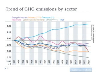 EU Energy and Transport in Figures
                                   St atistical Pocket book 2010
                                                                        Sustainable mobility
Trend of GHG emissions by sector




                                                                        7
 