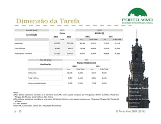 Dimensão da Tarefa
                   Área INE (km2)                                 41,91                                                10,67
                                                               Porto                                                ACRRU (i)
                   Localização
                                                        2001              2011                        2001                               2011
                                                                  Total                      v.a.          % do Total            v.a.       % do Total

 Habitantes                                             263.131           237.559            84.380          32,07%             71.525          30,11%

 Total Edifícios                                         46.681            44.472            18.048          38,66%             16.926          38,06%

 Alojamentos Familiares                                 125.267           136.917            46.847          37,40%             49.809          36,38%


                                       Área INE (km2)                                               1,53
                                                                                          Núcleo Histórico (ii)
                                       Localização
                                                                                   2001                               2011
                                                                          v.a.        % do Total             v.a.         % do Total

                     Habitantes                                           13.218           5,02%              9.314            3,92%

                     Total Edifícios                                       3.097           6,63%              2.853            6,42%

                     Alojamentos Familiares                                7.400           5,91%              7.738            5,65%
                                                                                                                                                           Porto Vivo, SRU
                                                                                                                                                           Dimensão da Tarefa

Notas:                                                                                                                                                     Metodologia
(i)Para efeitos estatísticos, considera-se o território da ACRRU como aquele composto por 8 freguesias: Bonfim, Cedofeita, Massarelos,                     Estado da Arte
   Miragaia, São Nicolau, Santo Ildefonso, Sé e Vitória.
(ii)Para efeitos estatísticos, considera-se o território do Núcleo Histórico como aquele composto por 4 freguesias: Miragaia, São Nicolau, Sé              Quarteirão das Cardosas
   e Vitória.
v.a.: valor absoluto                                                                                                                                       Boas Práticas
Fonte: INE, Censos 2001, Censos 2011 (Resultados Provisórios)                                                                                              Conclusão

      12                                                                                                                                         © Porto Vivo, SRU (2011)
 