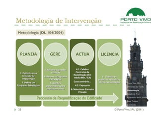 Metodologia de Intervenção
Metodologia (DL 104/2004)




                                       Porto Vivo, SRU
                                       Dimensão da Tarefa
                                       Metodologia
                                       Estado da Arte
                                       Quarteirão das Cardosas
                                       Boas Práticas
                                       Conclusão

23                           © Porto Vivo, SRU (2011)
 