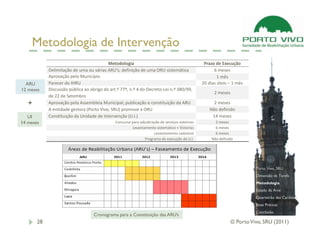 Metodologia de Intervenção
                                          Metodologia                                           Prazo de Execução
            Delimitação de uma ou várias ARU’s; definição de uma ORU sistemática                     6 meses
            Aprovação pelo Município                                                                   1 mês
  ARU       Parecer do IHRU                                                                    20 dias úteis – 1 mês
12 meses    Discussão pública ao abrigo do art.º 77º, n.º 4 do Decreto-Lei n.º 380/99,
                                                                                                     2 meses
            de 22 de Setembro
   +        Aprovação pela Assembleia Municipal; publicação e constituição da ARU                   2 meses
            A entidade gestora (Porto Vivo, SRU) promove a ORU                                    Não definido
   UI       Constituição da Unidade de Intervenção (U.I.)                                          14 meses
14 meses                                      Concurso para adjudicação de serviços externos          2 meses
                                                       Levantamento sistemático + Vistorias           6 meses
                                                                    Levantamento cadastral            6 meses
                                                               Programa de execução da U.I.         Não definido




                                                                                                                         Porto Vivo, SRU
                                                                                                                         Dimensão da Tarefa
                                                                                                                         Metodologia
                                                                                                                         Estado da Arte
                                                                                                                         Quarteirão das Cardosas
                                                                                                                         Boas Práticas
                                                                                                                         Conclusão
                                   Cronograma para a Constituição das ARU’s
       28                                                                                                      © Porto Vivo, SRU (2011)
 