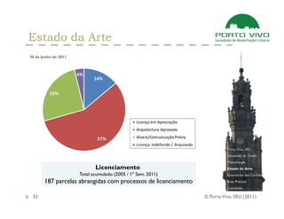 Estado da Arte
30 de Junho de 2011



                      4%
                            14%


          25%




                                                Licença em Apreciação
                                                Arquitectura Aprovada

                              57%               Alvará/Comunicação Prévia
                                                Licença: Indeferido / Arquivado
                                                                                            Porto Vivo, SRU
                                                                                            Dimensão da Tarefa
                                                                                            Metodologia
                             Licenciamento                                                  Estado da Arte
                      Total acumulado (2005 / 1º Sem. 2011)                                 Quarteirão das Cardosas
       187 parcelas abrangidas com processos de licenciamento                               Boas Práticas
                                                                                            Conclusão

 33                                                                               © Porto Vivo, SRU (2011)
 