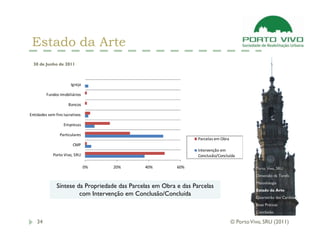 Estado da Arte
  30 de Junho de 2011



                       Igreja

         Fundos Imobiliários

                      Bancos

Entidades sem fins lucrativos

                   Empresas

                 Particulares
                                                                   Parcelas em Obra
                        CMP
                                                                   Intervenção em
             Porto Vivo, SRU                                       Conclusão/Concluída

                                0%   20%       40%         60%                                  Porto Vivo, SRU
                                                                                                Dimensão da Tarefa
                                                                                                Metodologia
               Síntese da Propriedade das Parcelas em Obra e das Parcelas
                                                                                                Estado da Arte
                        com Intervenção em Conclusão/Concluída                                  Quarteirão das Cardosas
                                                                                                Boas Práticas
                                                                                                Conclusão

    34                                                                                © Porto Vivo, SRU (2011)
 