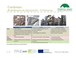 Cardosas
 Reabilitação do Quarteirão – O Processo

                      42 buildings

                      21.870 m2

                      91 owners
                              Porto Vivo, SRU                                  LUCIOS                                INTERCONTINENTAL
Papel           - Líder do projecto                          - Promotor imobiliário (partilha riscos e   - Construção do hotel e sua gestão
                - Desenvolvimento de um plano integrado      proveitos imobiliários)                     (recurso a um Fundo de Investimento
                - Recurso à expropriação, quando aplicável   - Construção                                Imobiliário, enquanto instrumento de
                - Mediador entre o Grupo Intercontinental    - Comercialização das habitações            apoio financeiro à operação)
                e o proprietário no que diz respeito ao
                hotel
Cash            - Custos de expropriação                     - Custos da construção e comercialização    - Investimento (Hotel)
Outflows                                                                                                 - Custos de gestão (Hotel)
Cash Inflows    - 50% das vendas das áreas residenciais e    - 50% das vendas das áreas residenciais e   - Receitas da operação (Hotel)
                comerciais                                   comerciais
                                                             - venda do parque de estacionamento
Fonte: Adaptado de DE Cardosas; Análise Deloitte




    41                                                                                                            © Porto Vivo, SRU (2011)
 